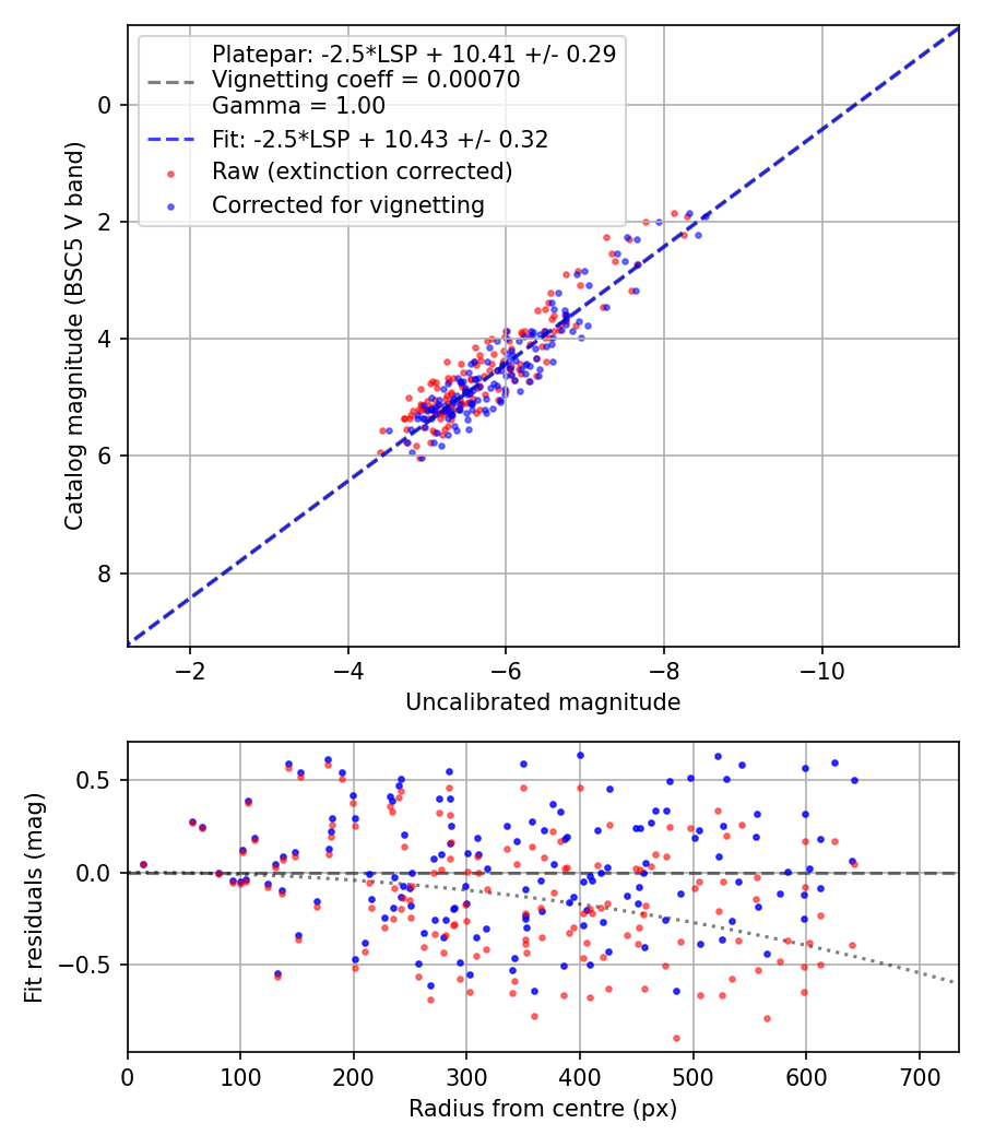 Photometry report