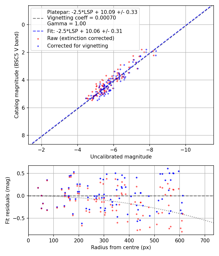Photometry report