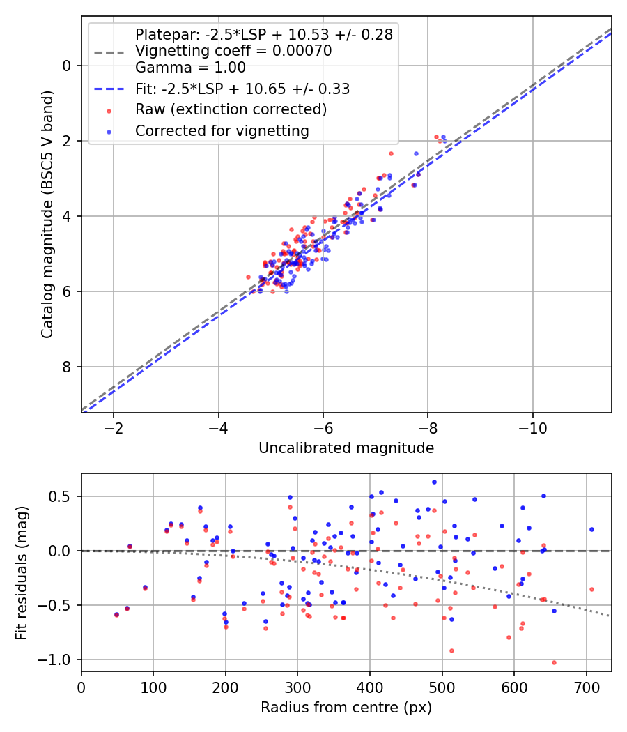 Photometry report