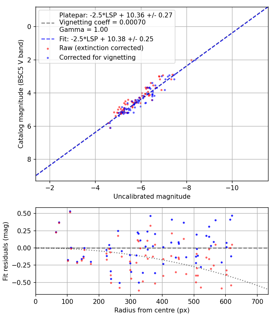 Photometry report