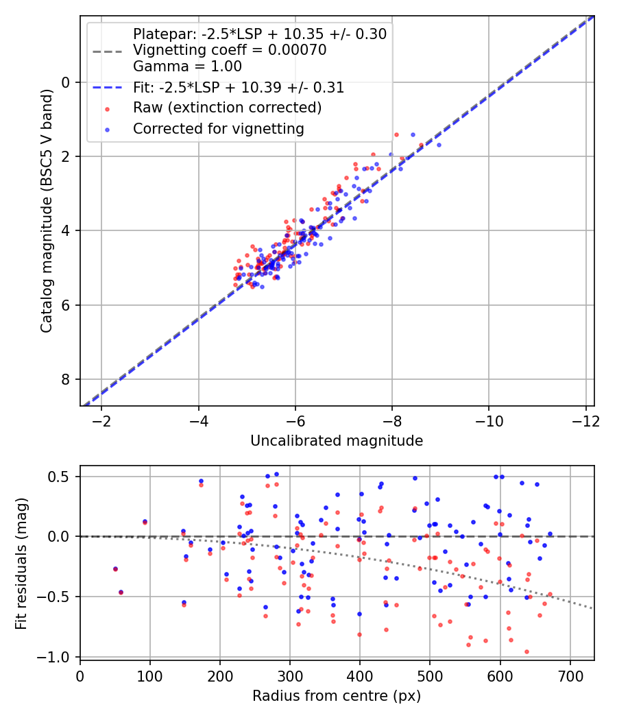 Photometry report