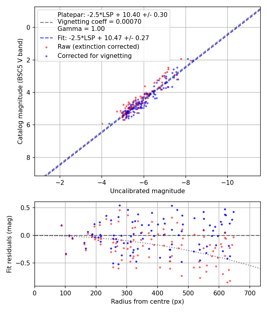 Photometry report