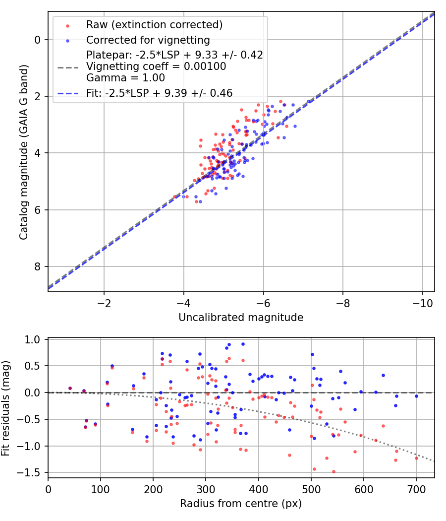 Photometry report