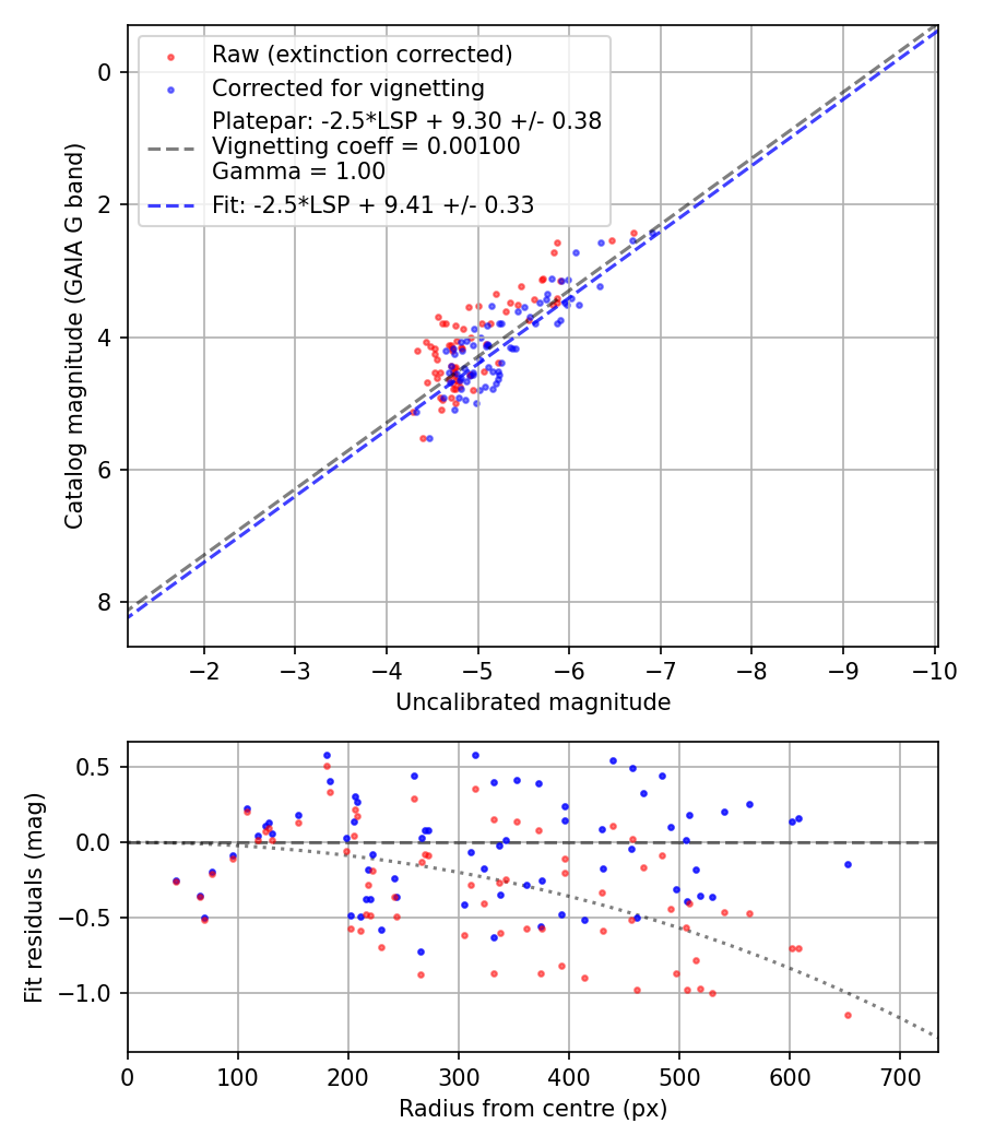 Photometry report