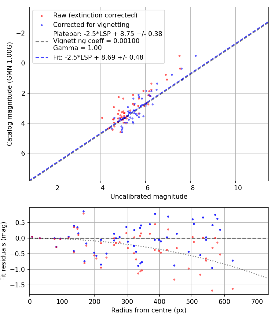 Photometry report