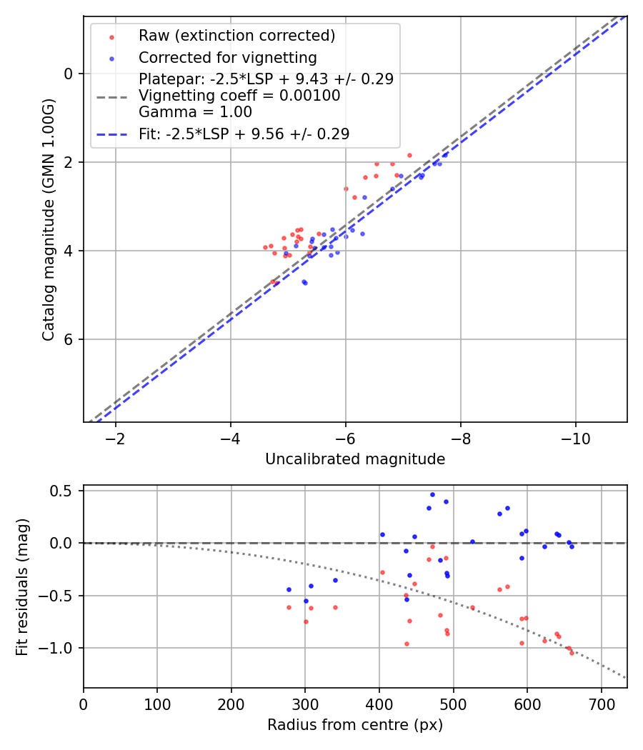 Photometry report