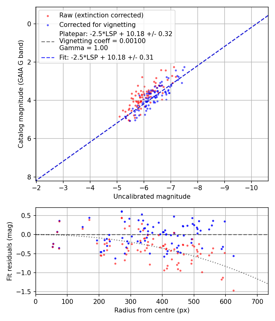 Photometry report