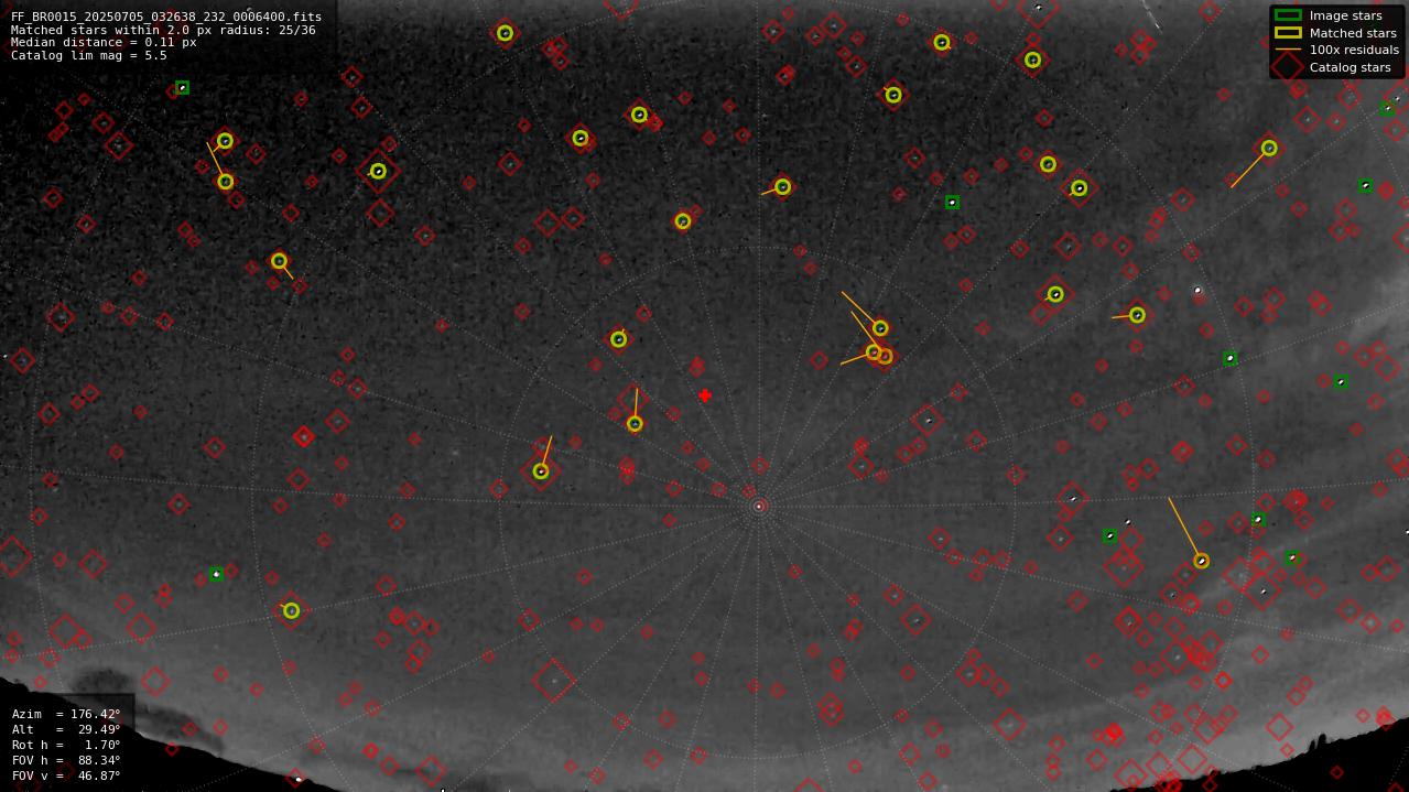 Astrometry report