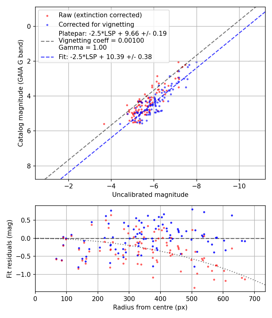 Photometry report