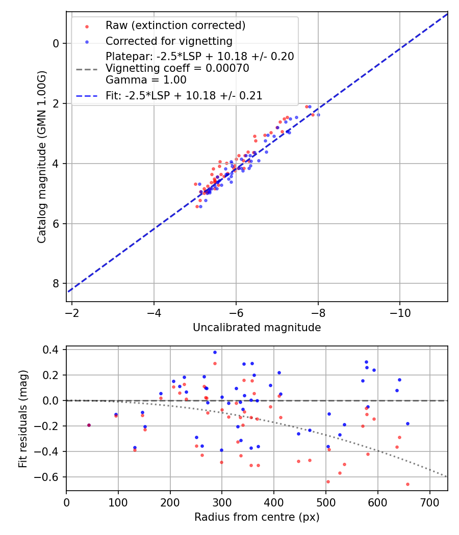 Photometry report