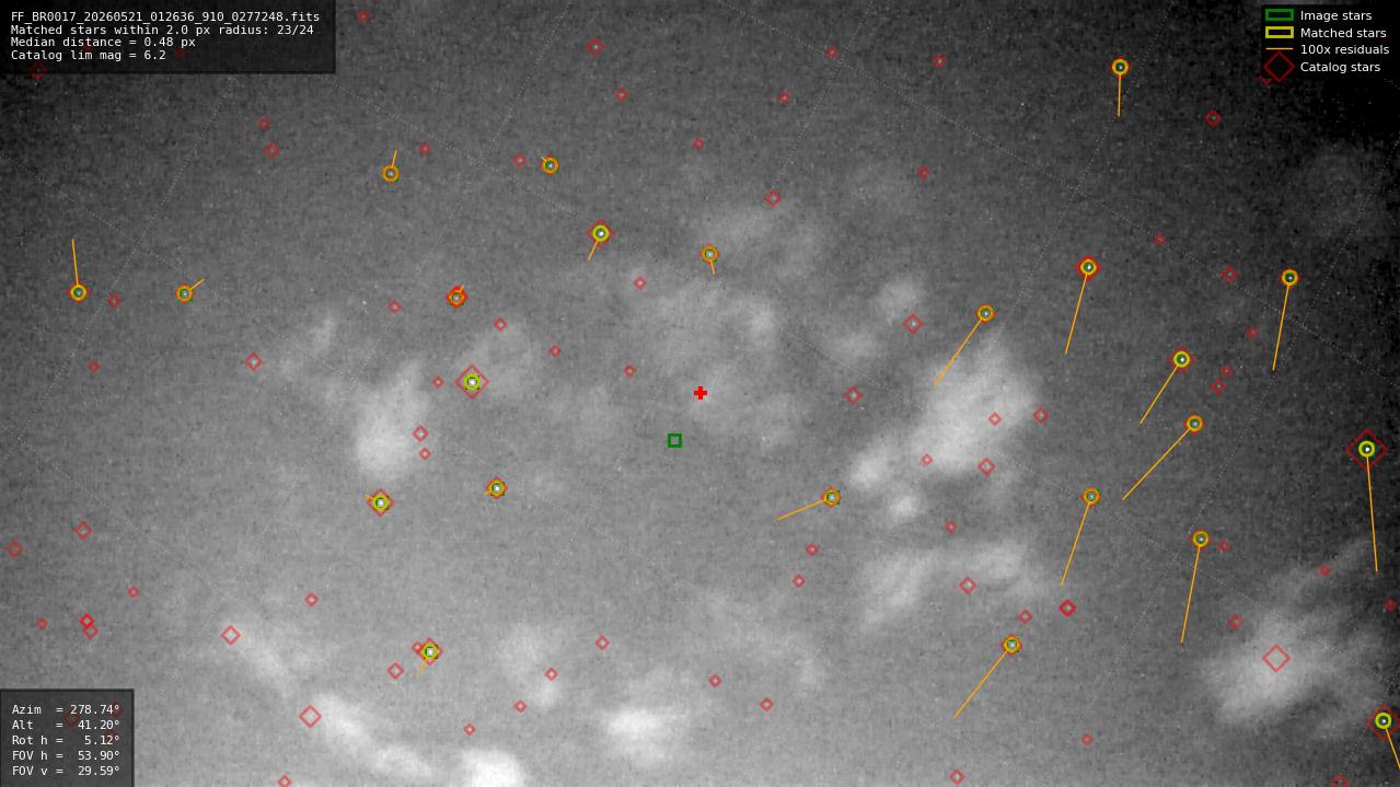 Astrometry report