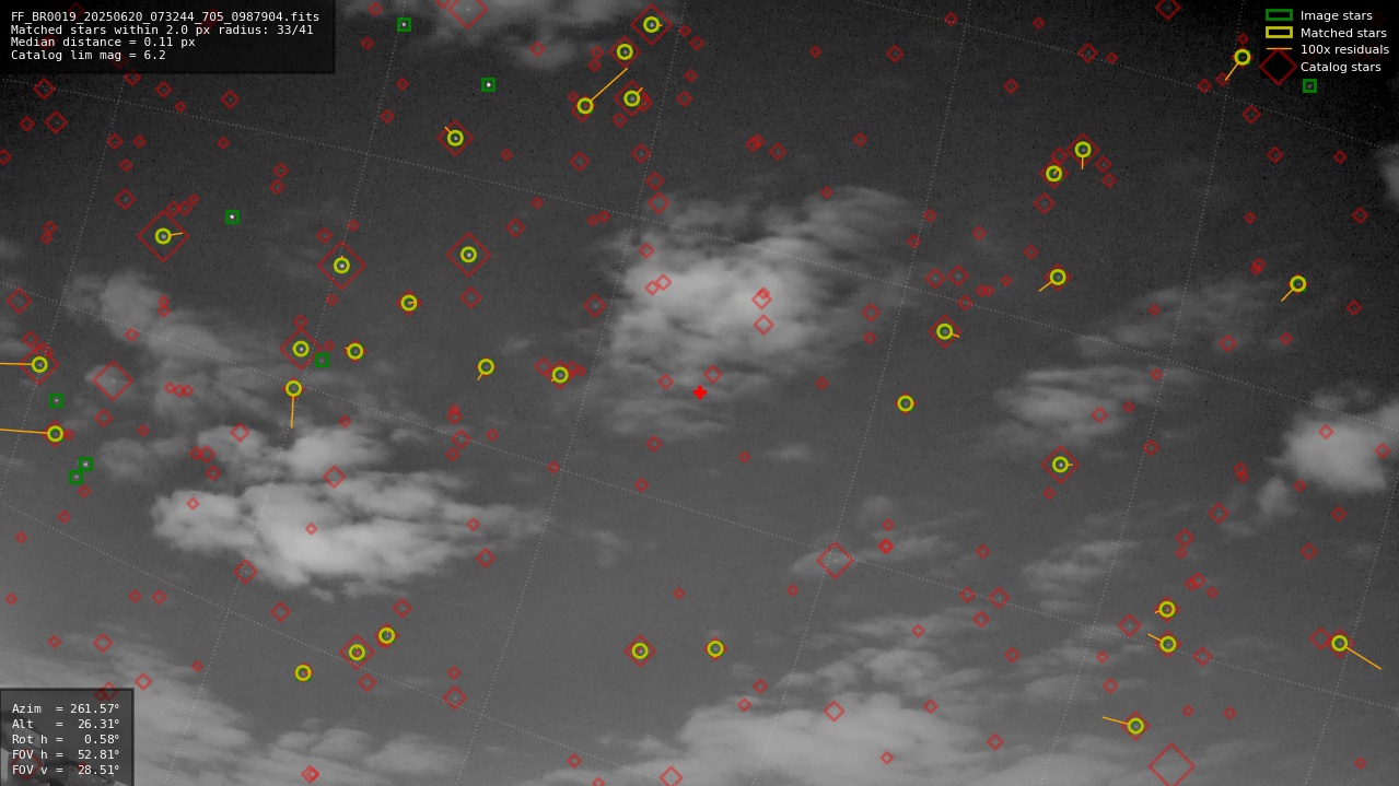 Astrometry report