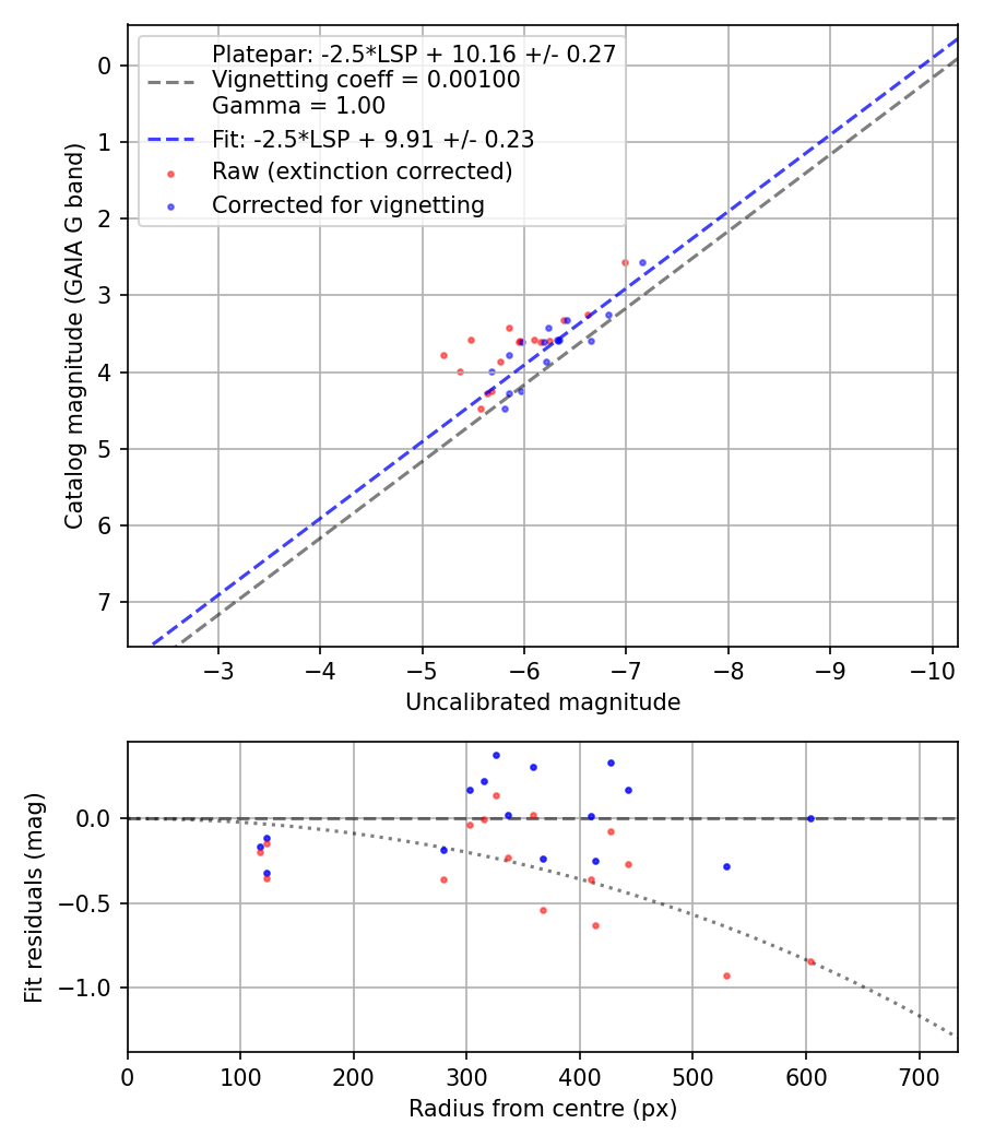 Photometry report