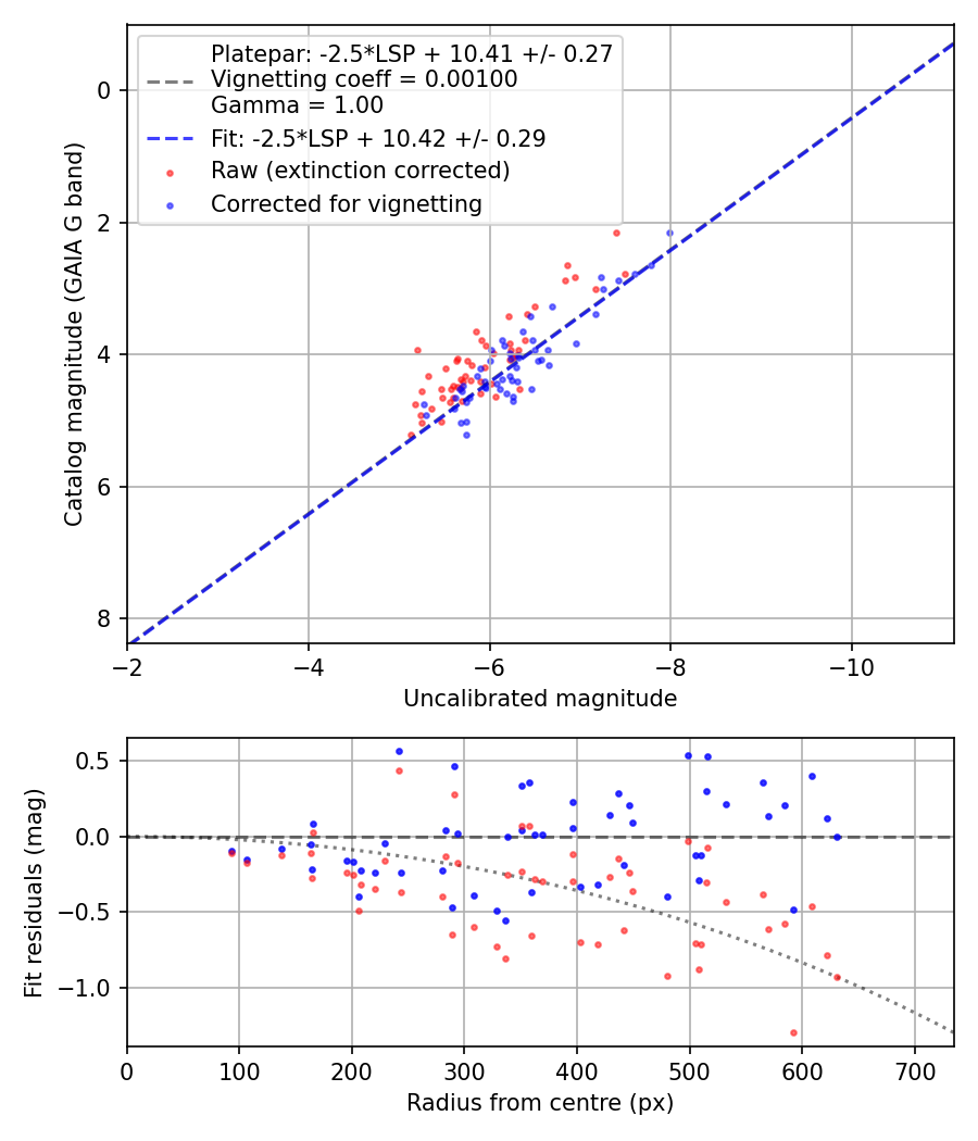 Photometry report