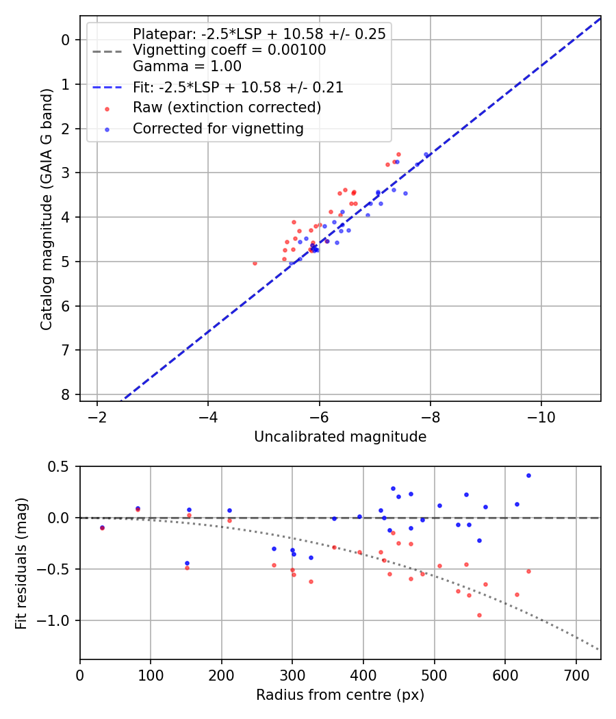 Photometry report