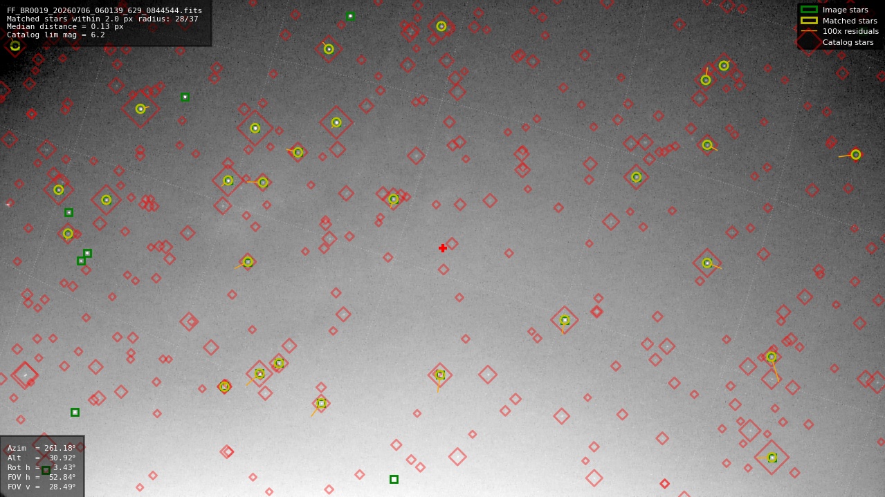 Astrometry report