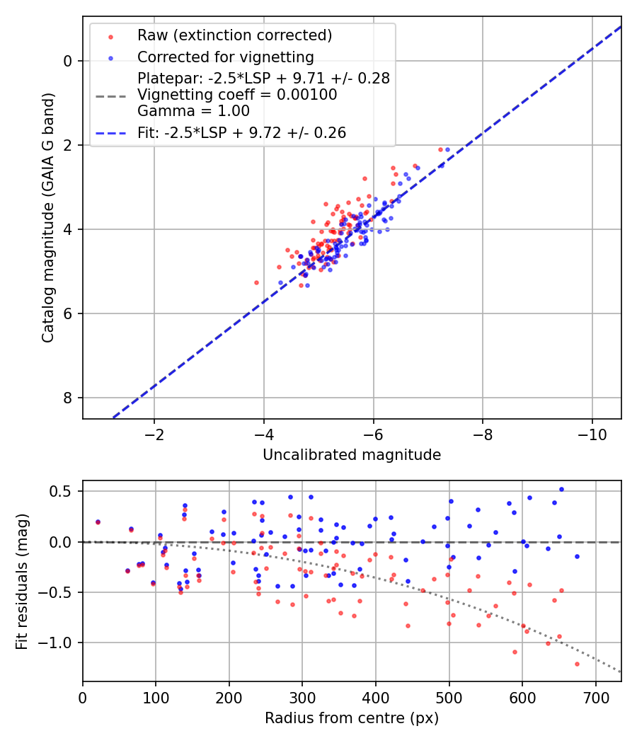 Photometry report