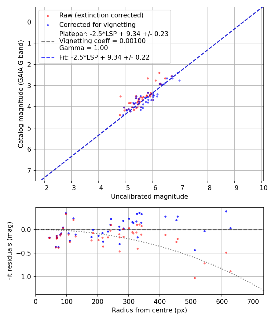 Photometry report