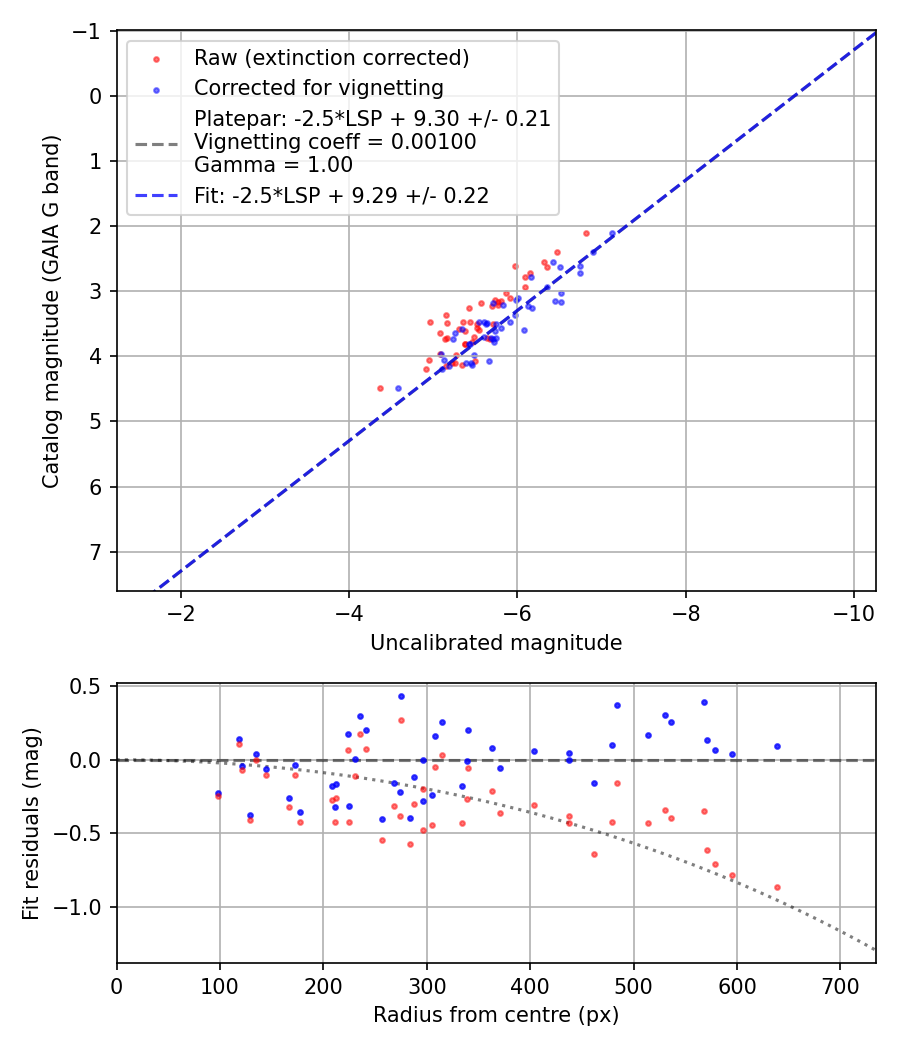 Photometry report