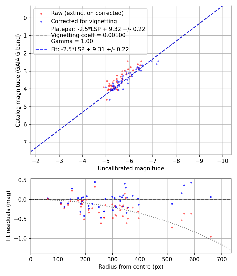 Photometry report