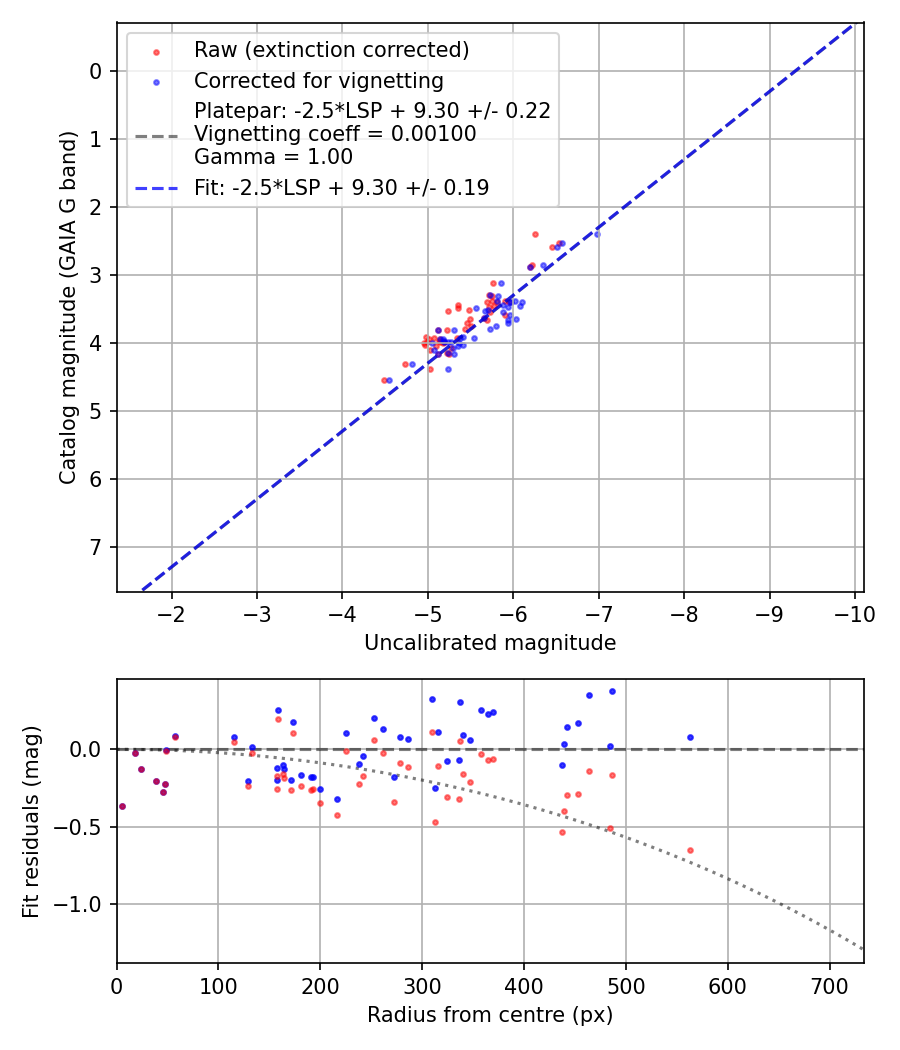 Photometry report