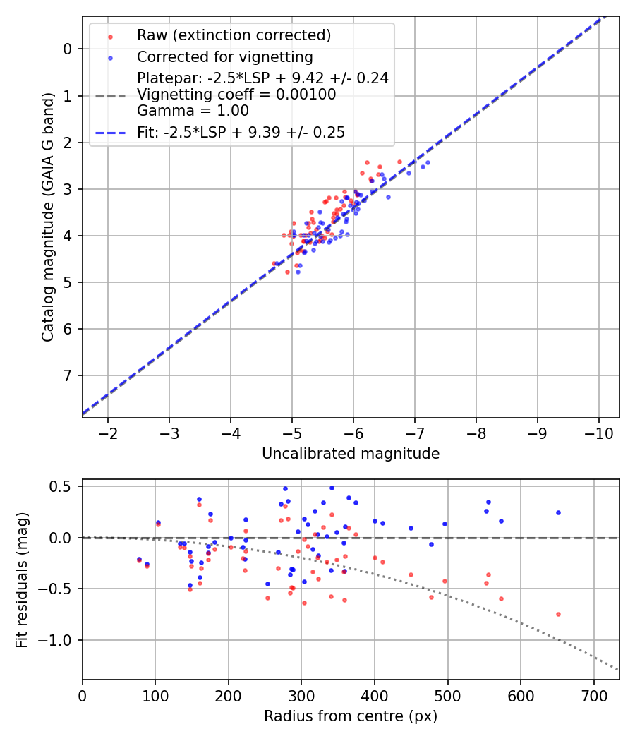 Photometry report