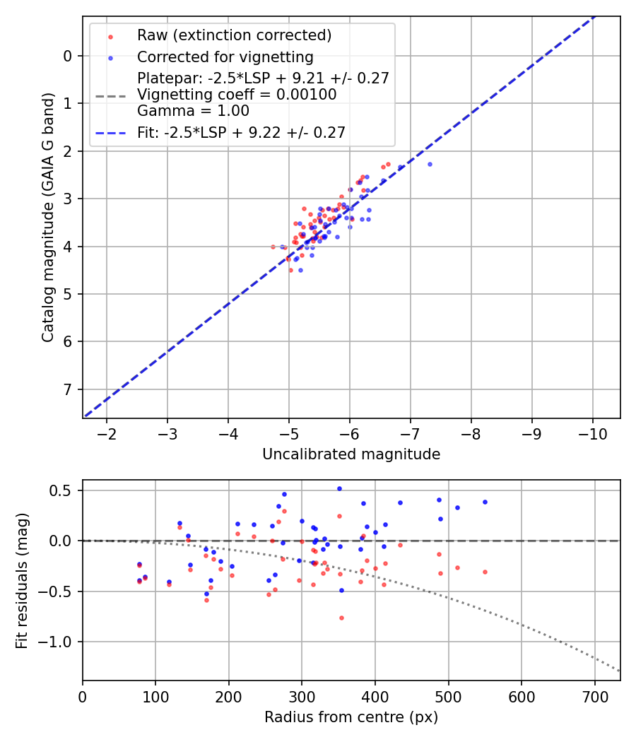 Photometry report