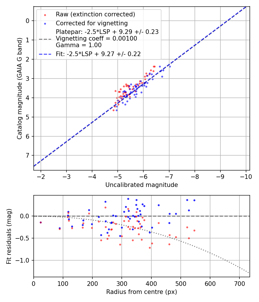 Photometry report