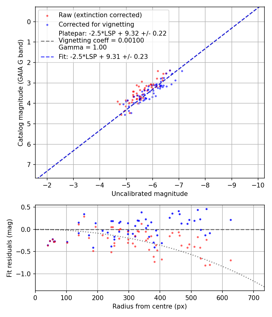 Photometry report