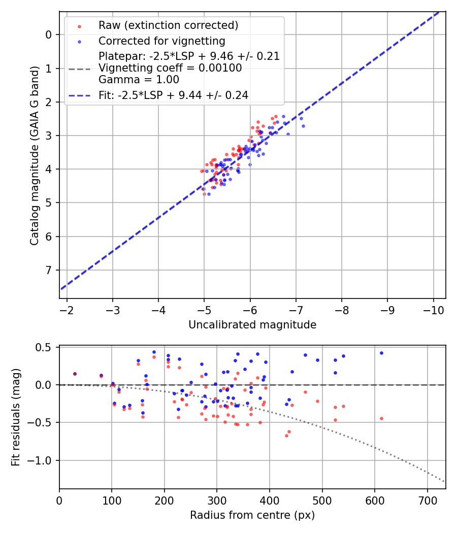 Photometry report