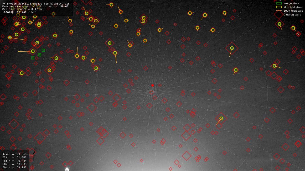 Astrometry report