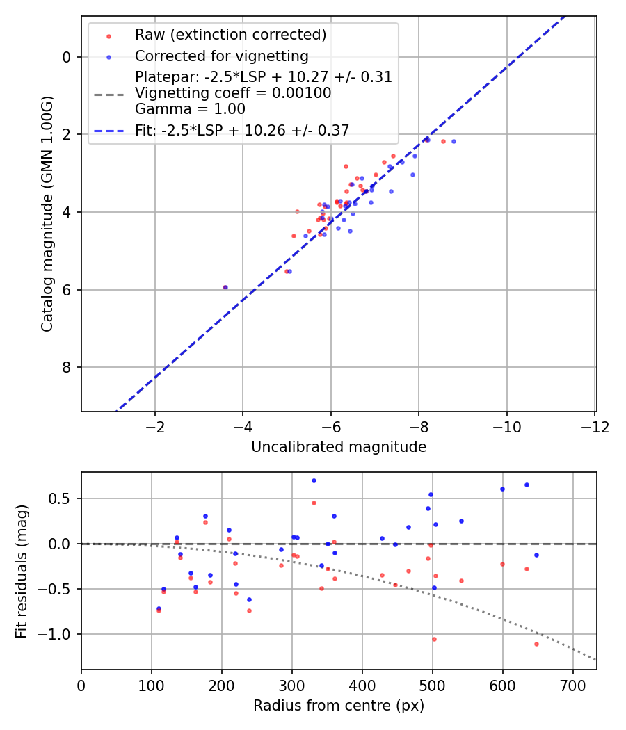 Photometry report