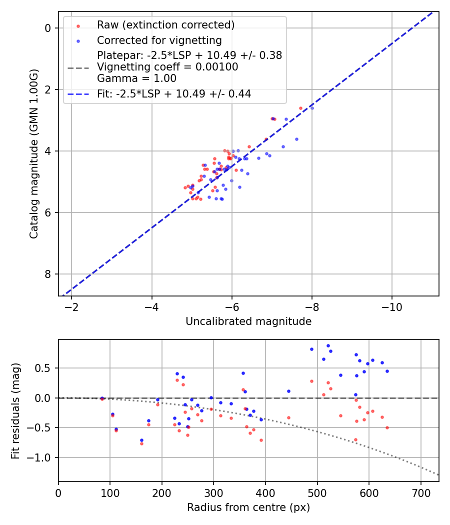 Photometry report