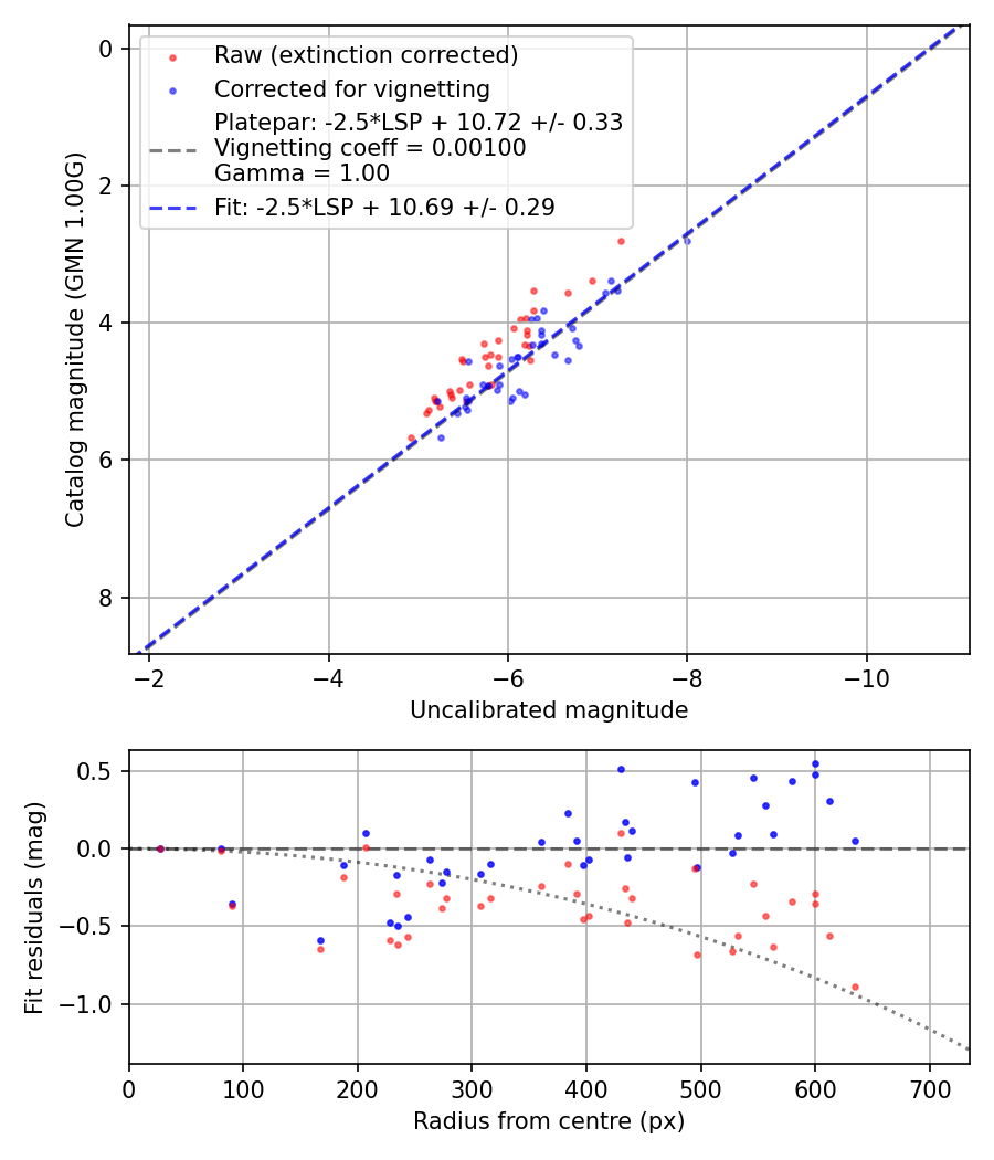 Photometry report