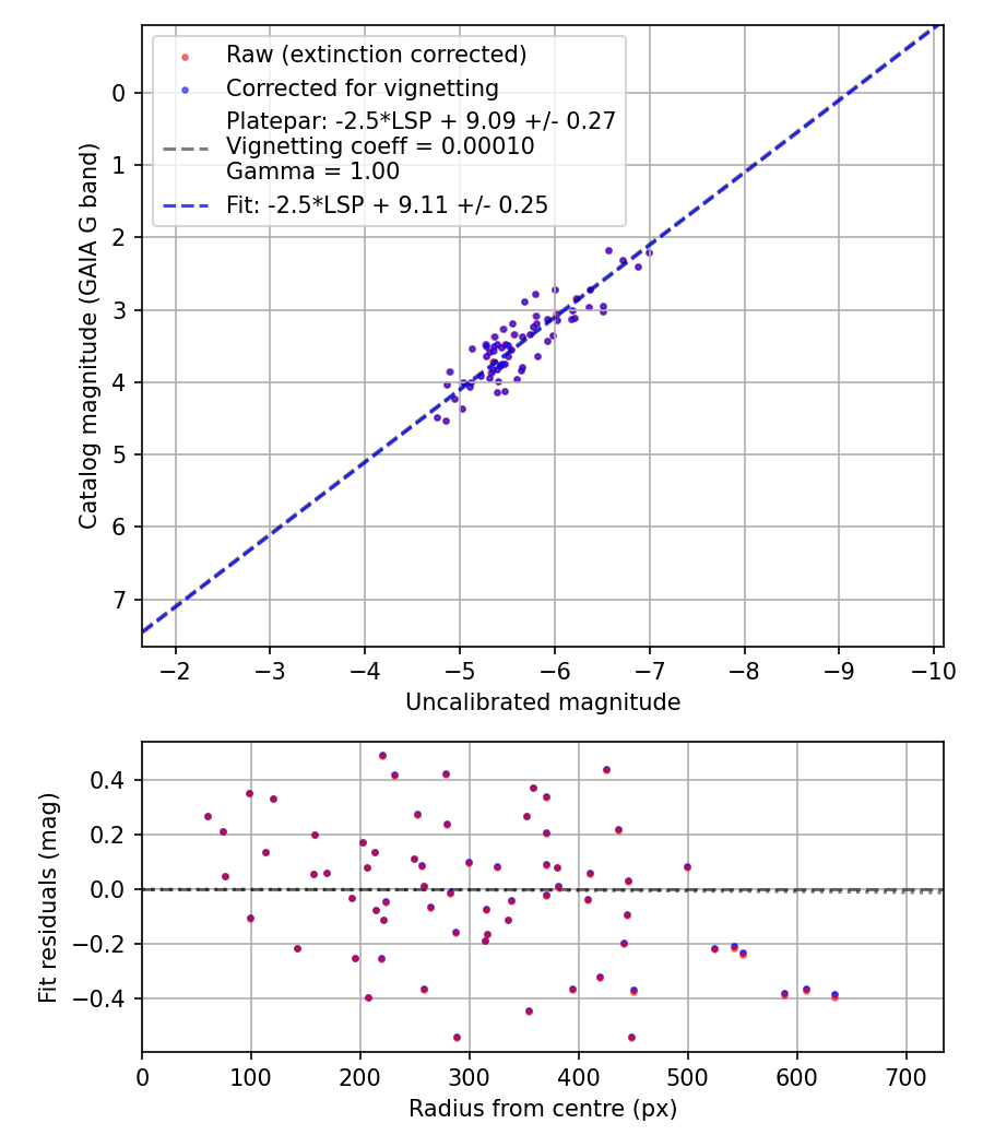 Photometry report