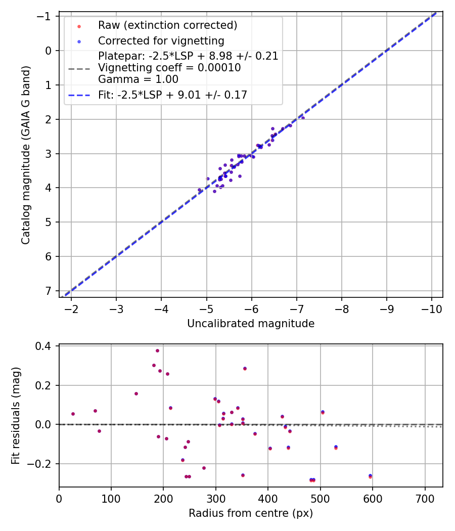 Photometry report