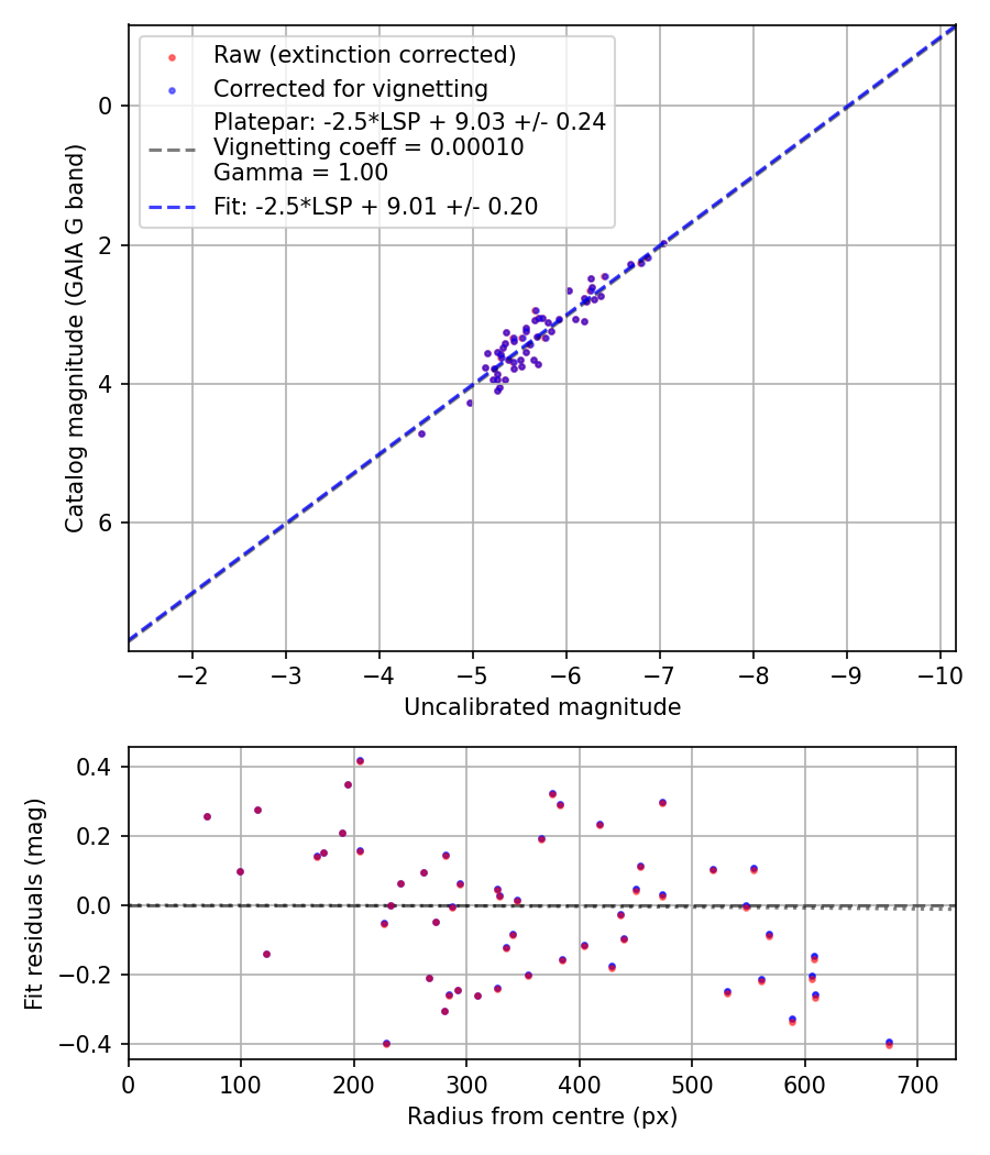 Photometry report