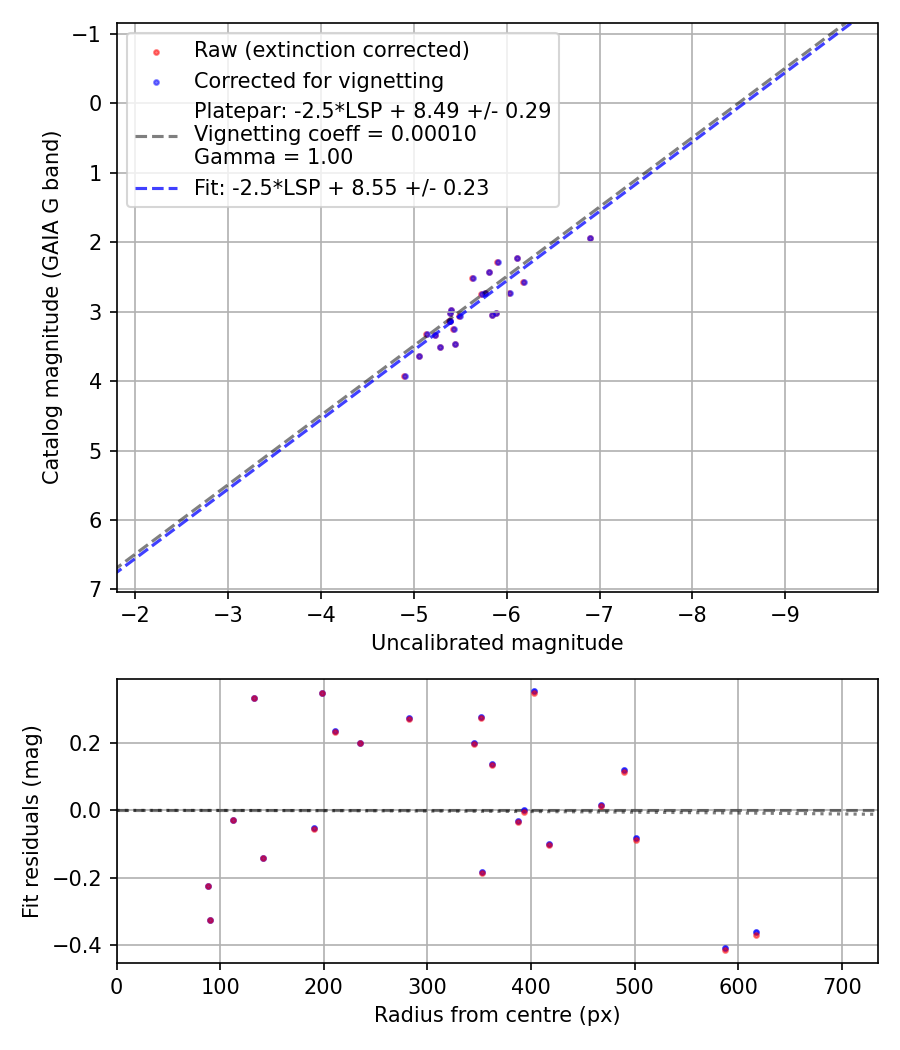Photometry report