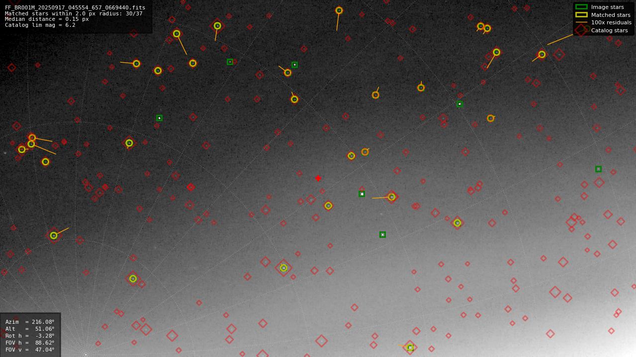 Astrometry report