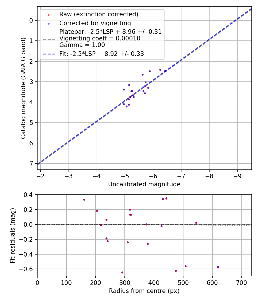 Photometry report