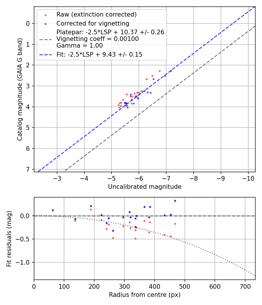 Photometry report