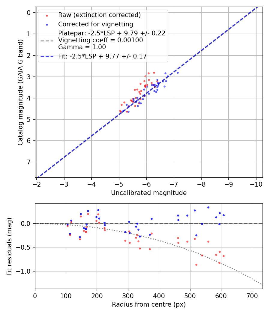 Photometry report