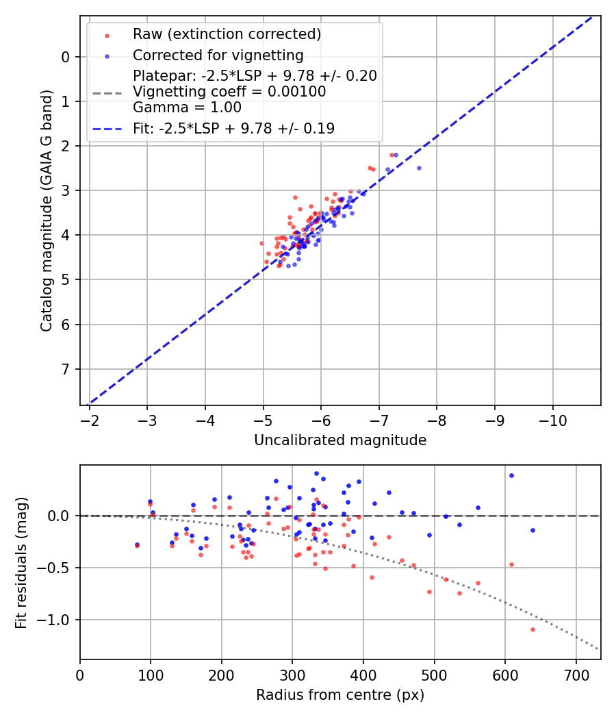 Photometry report