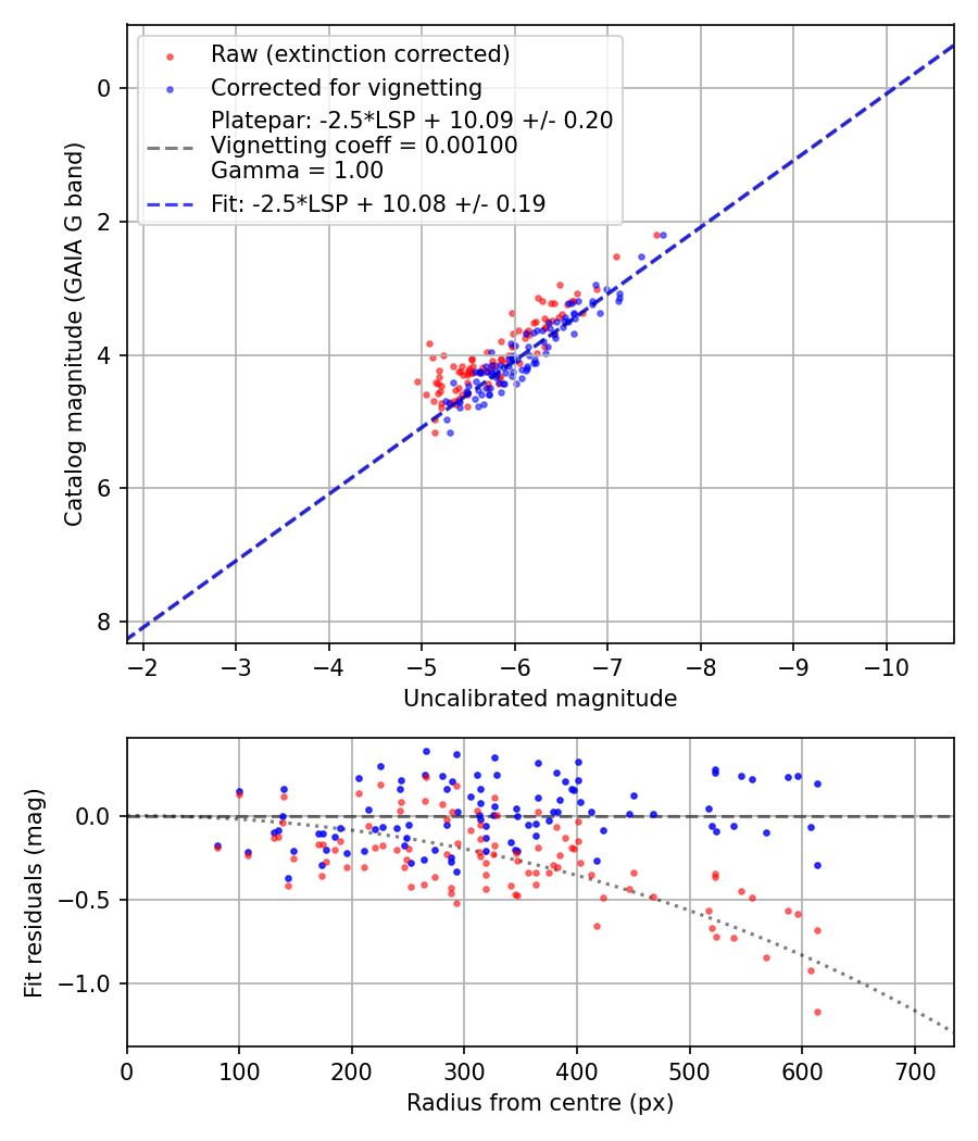 Photometry report