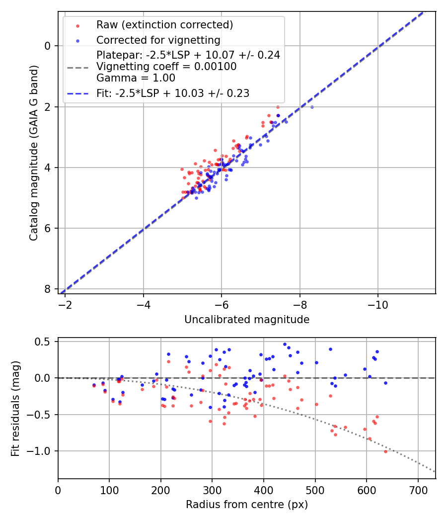 Photometry report