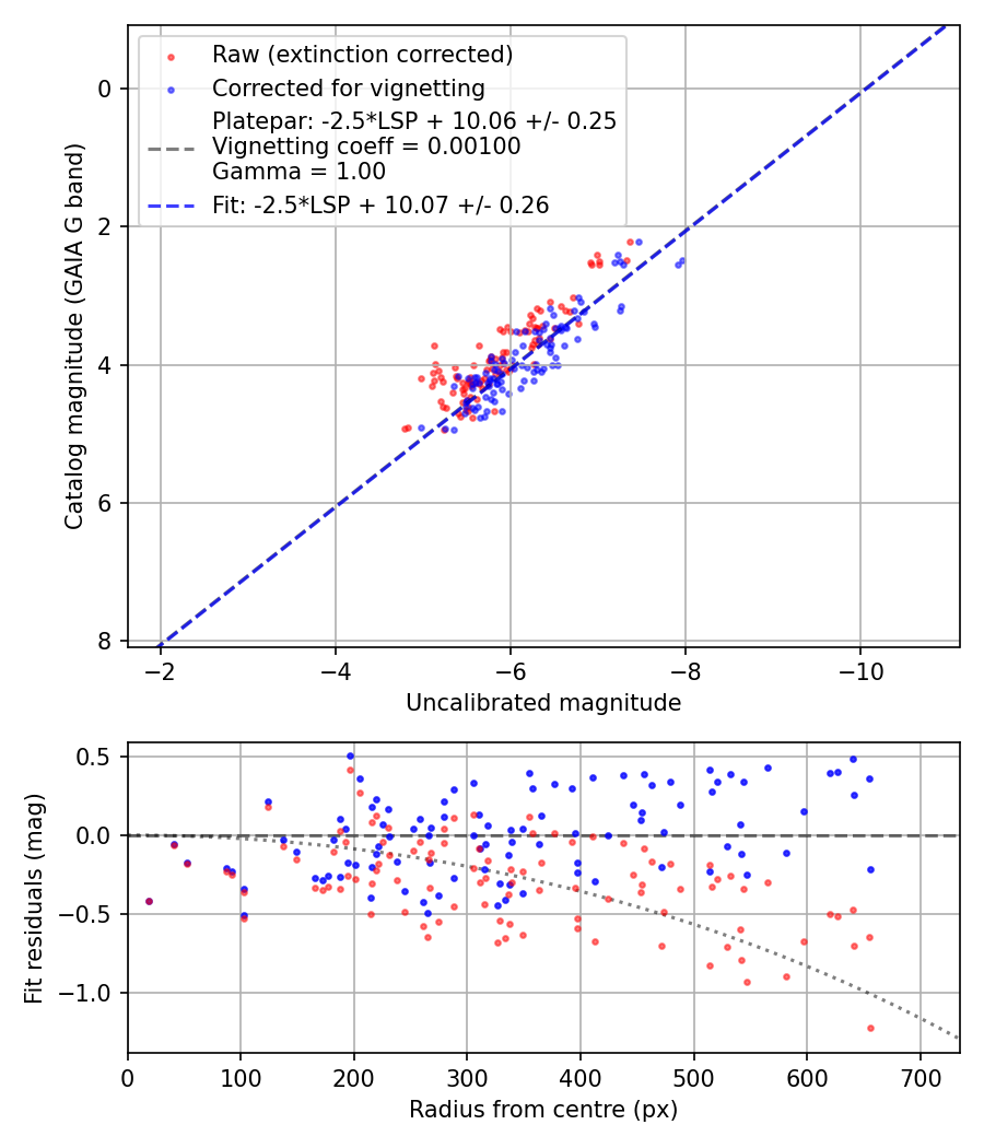 Photometry report