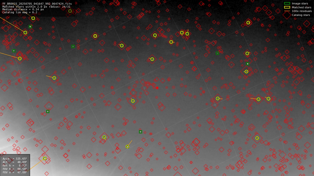 Astrometry report