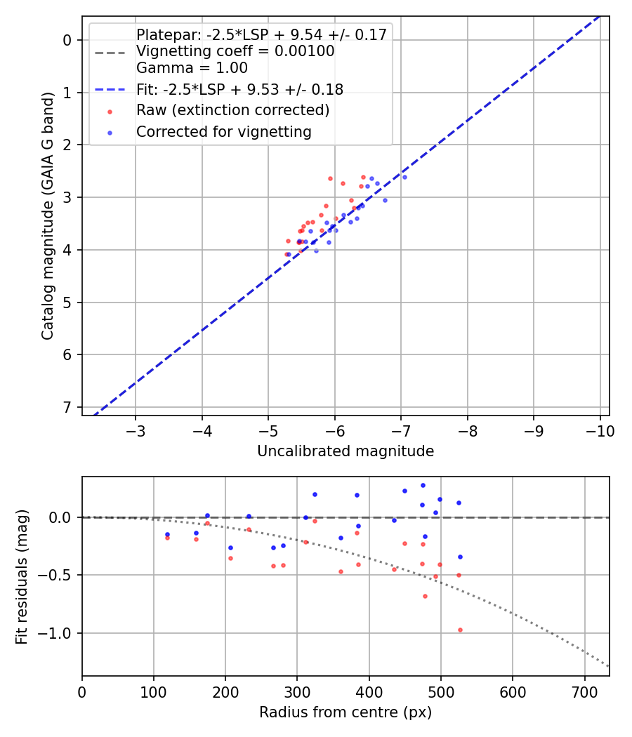 Photometry report