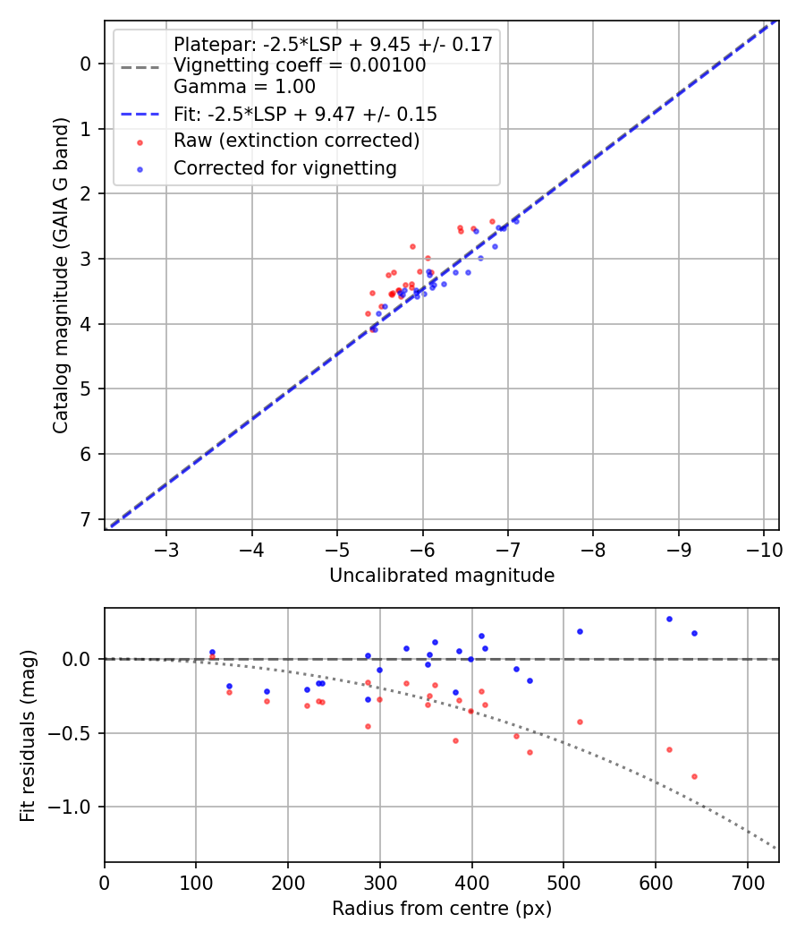 Photometry report