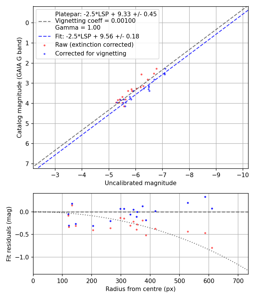 Photometry report